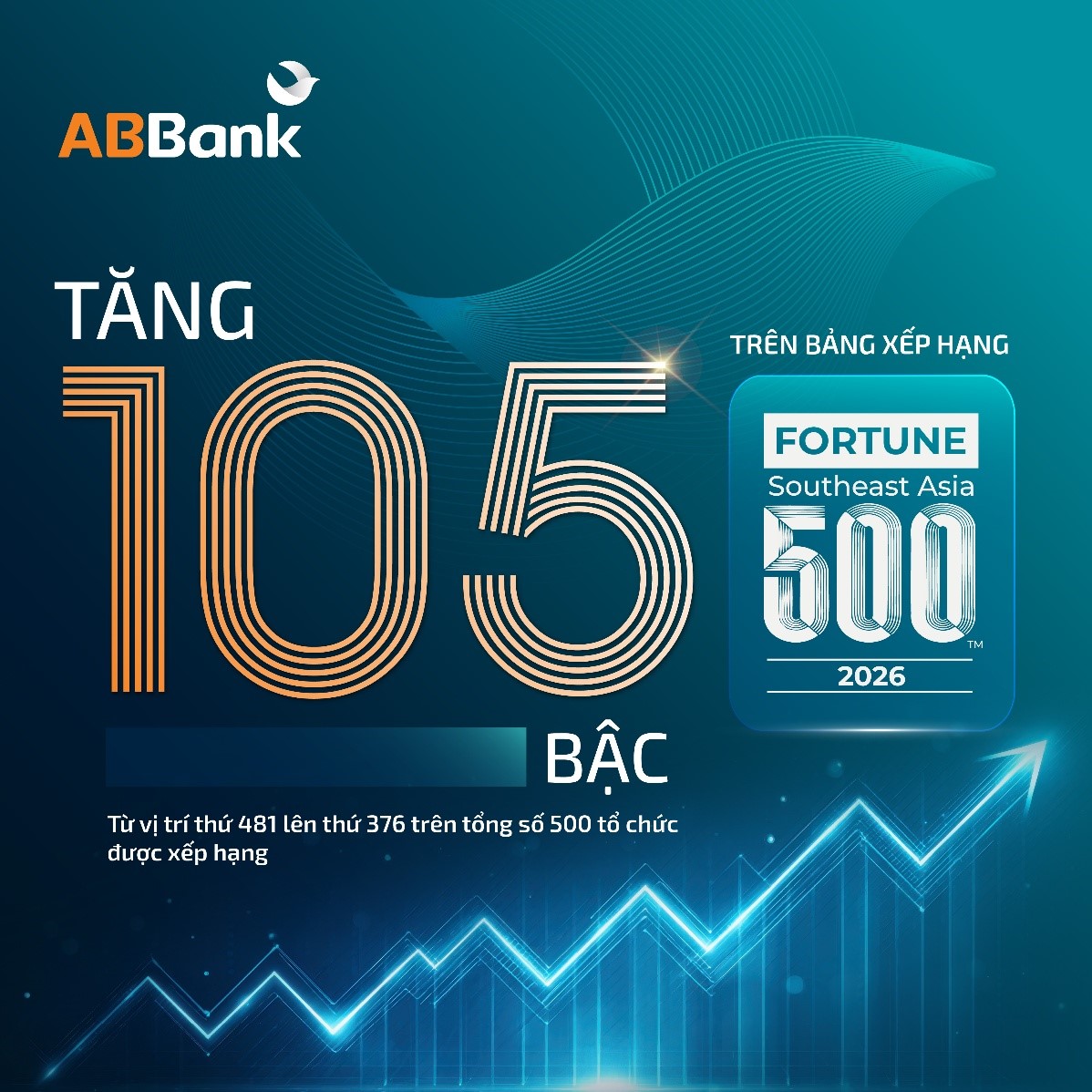 ABBank tăng 105 bậc trên bảng xếp hạng Fortune Southeast Asia 500 năm 2026