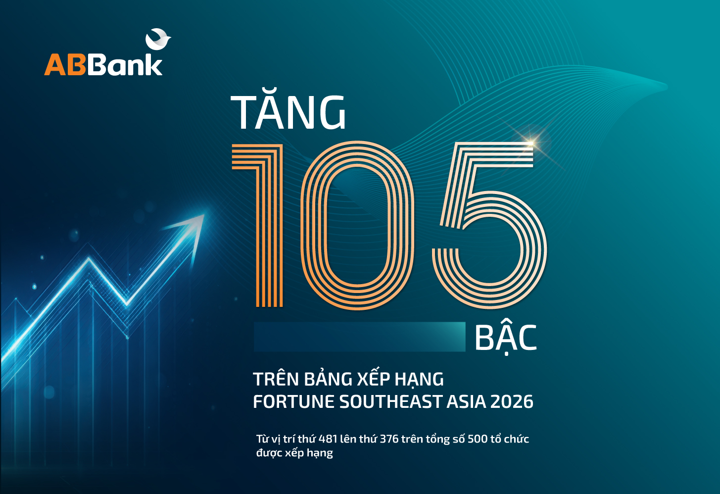 ABBank tăng 105 bậc trên bảng xếp hạng Fortune Southeast Asia 500 năm 2026